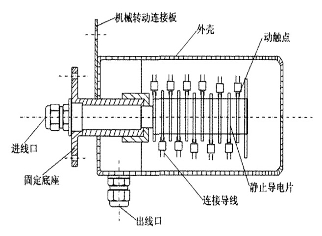 導(dǎo)電滑環(huán)在污水處理廠的應(yīng)用和故障案例分析