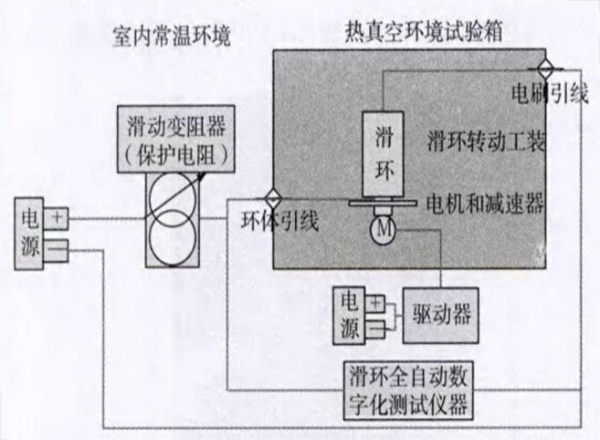 航天飛行器和衛(wèi)星長(zhǎng)壽命導(dǎo)電滑環(huán)熱真空試驗(yàn)檢測(cè)系統(tǒng)性能驗(yàn)證